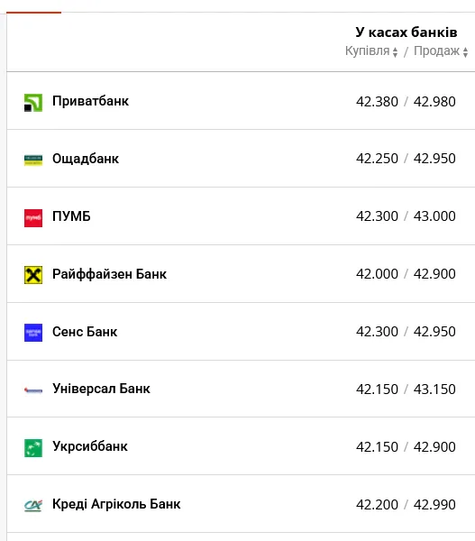 Курс доллара в банках Украины