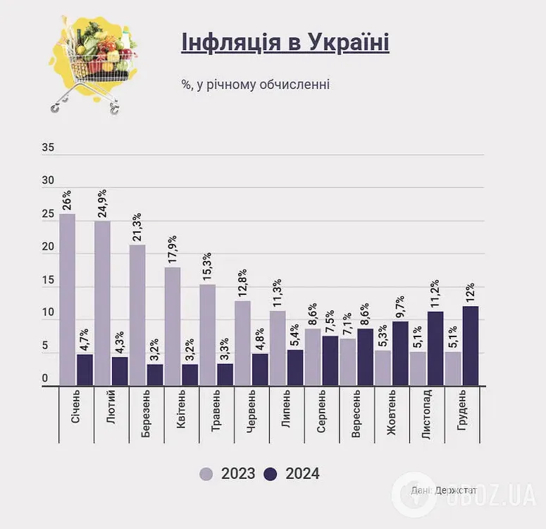 Інфляція в Україні досягла нового річного рекорду