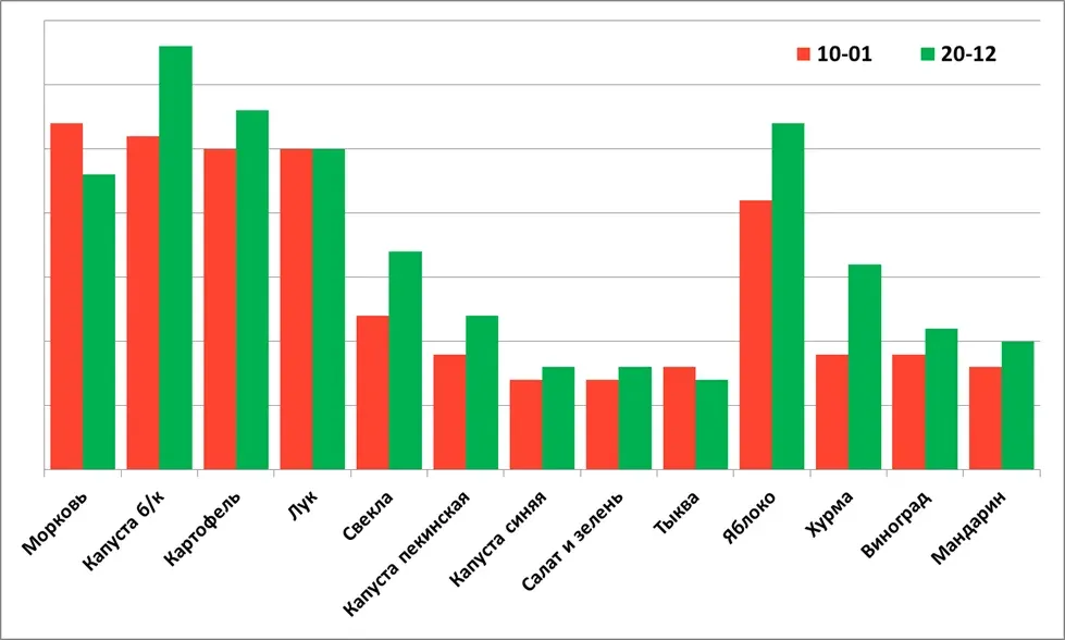 Как изменились цены на овощи в Украине