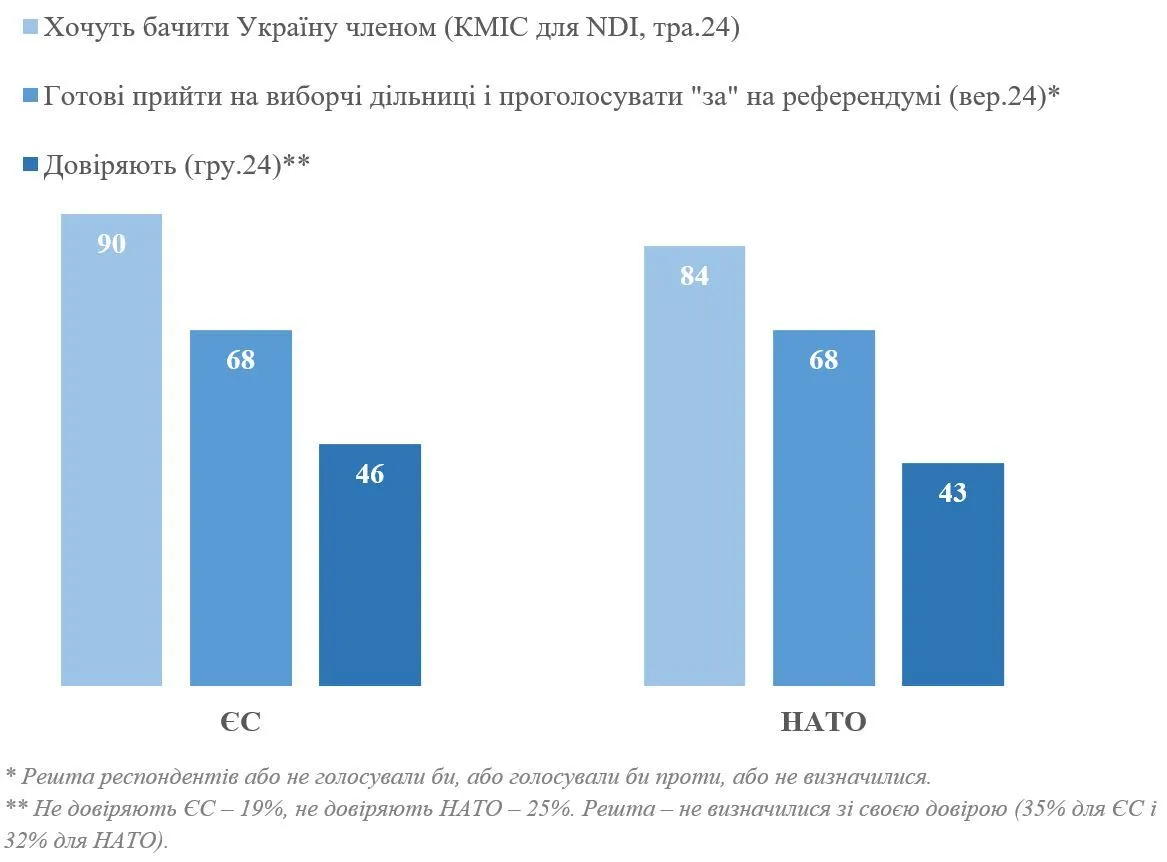 Вступ у ЄС чи НАТО: опитування показало, що є для українців головним пріоритетом 