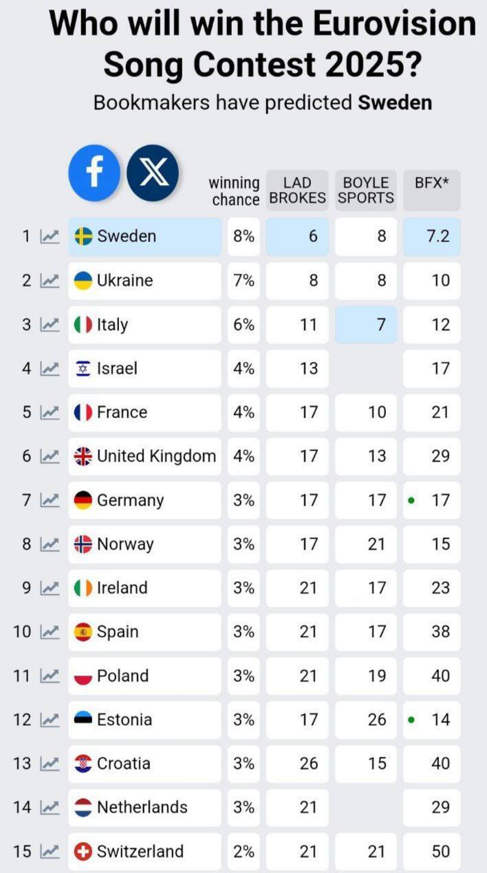 Букмекеры обнародовали ставки на Евровидение 2025: какие шансы у Украины и кому пророчат победу