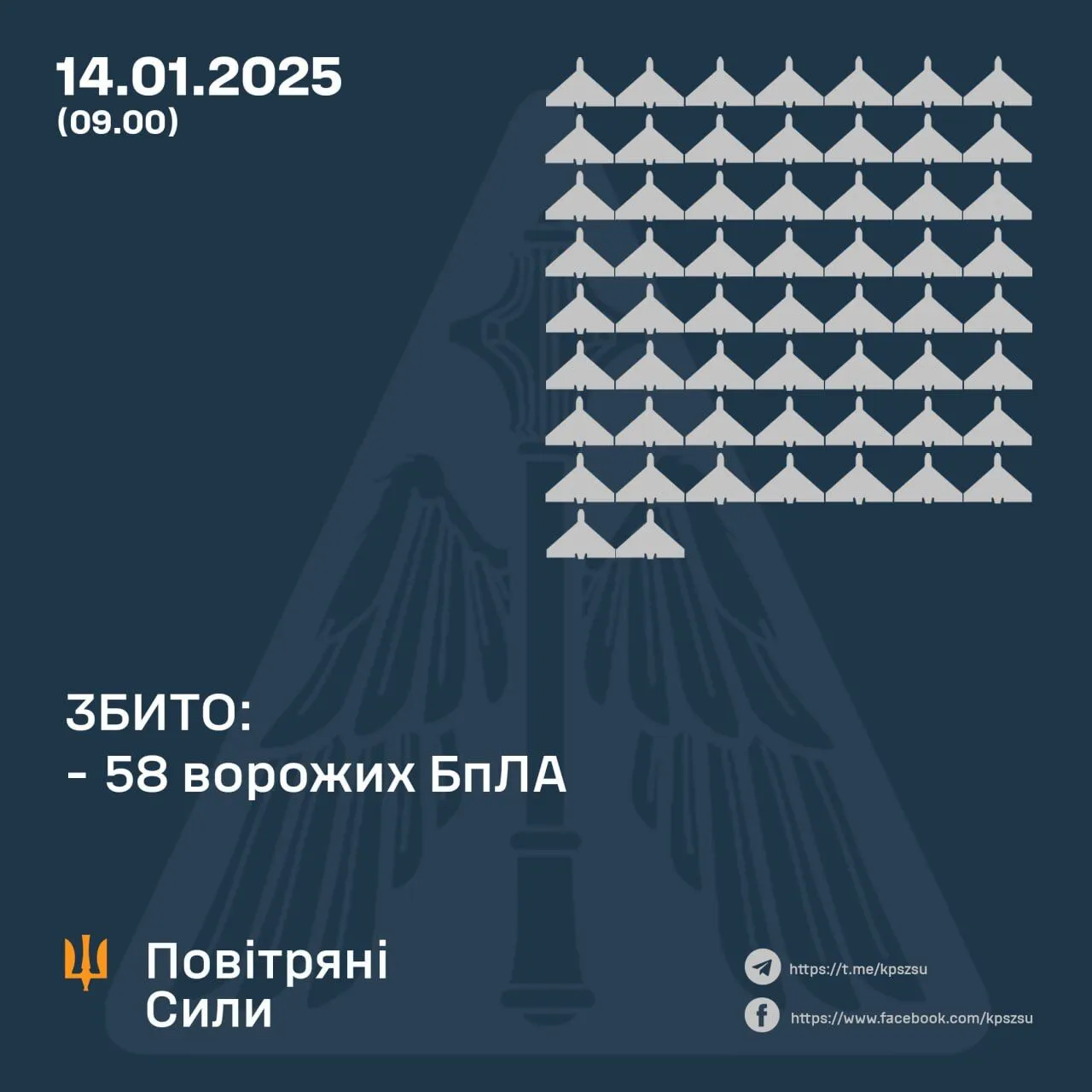 Воздушный  бой длился почти 15 часов: ПВО сбила 58 российских дронов, обломки привели к повреждениям