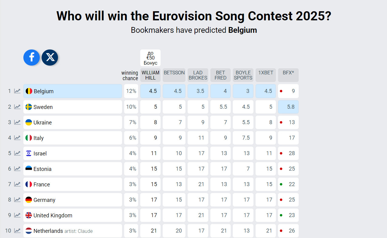 Букмекеры обнародовали ставки на Евровидение 2025: какие шансы у Украины и кому пророчат победу