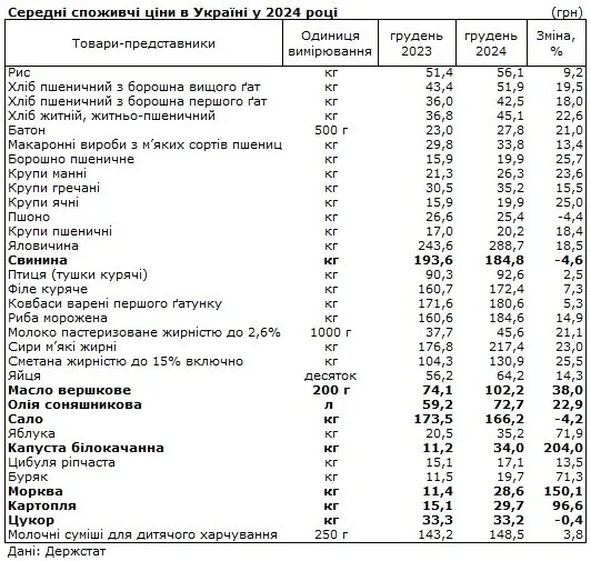 В Україні значно подорожчала їжа