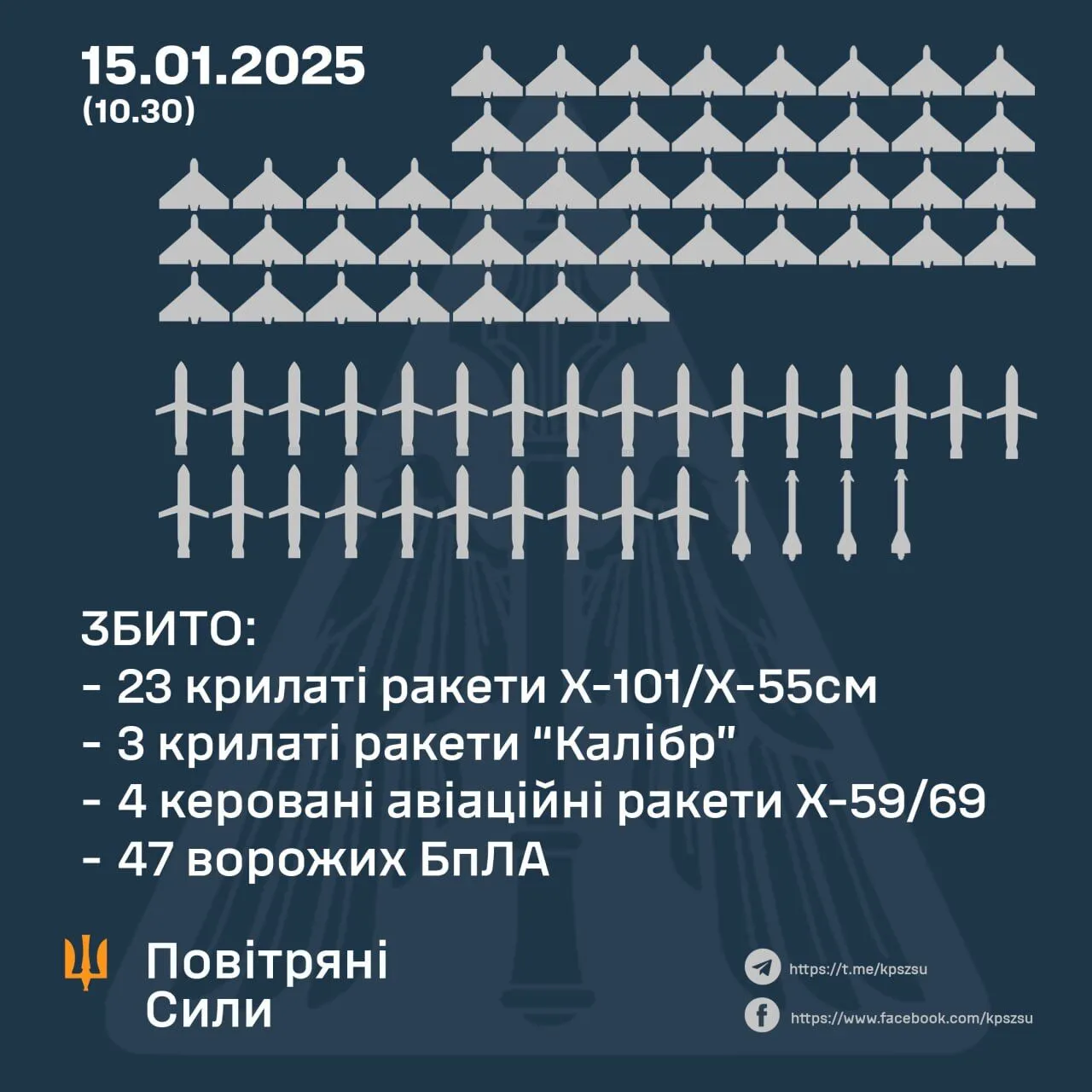 Россия атаковала Украину 117 средствами поражения: силы ПВО сбили 30 ракет и 47 дронов