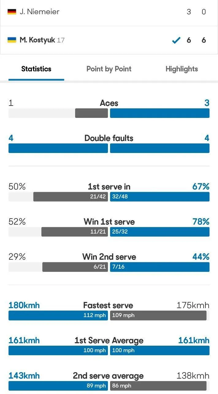 Українка Костюк виграла сет 6:0 та знищила суперницю на Australian Open-2025. Відео