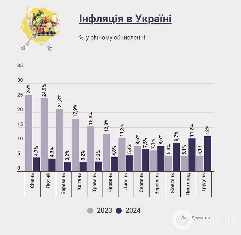 Інфляція в Україні досягла нового річного рекорду