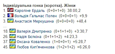 Україна вперше у сезоні взяла медаль на Кубку IBU з біатлону