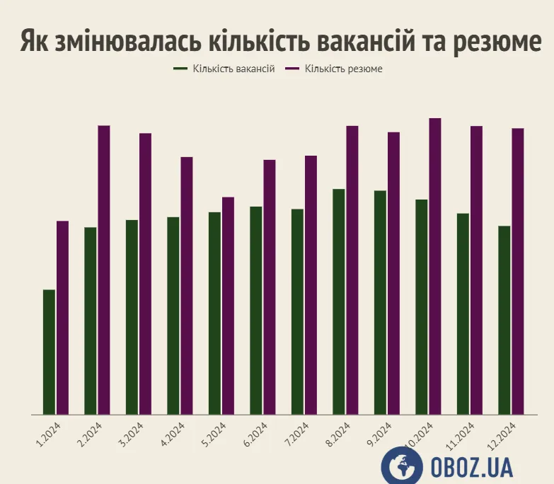 Соотношение количества вакансий и резюме