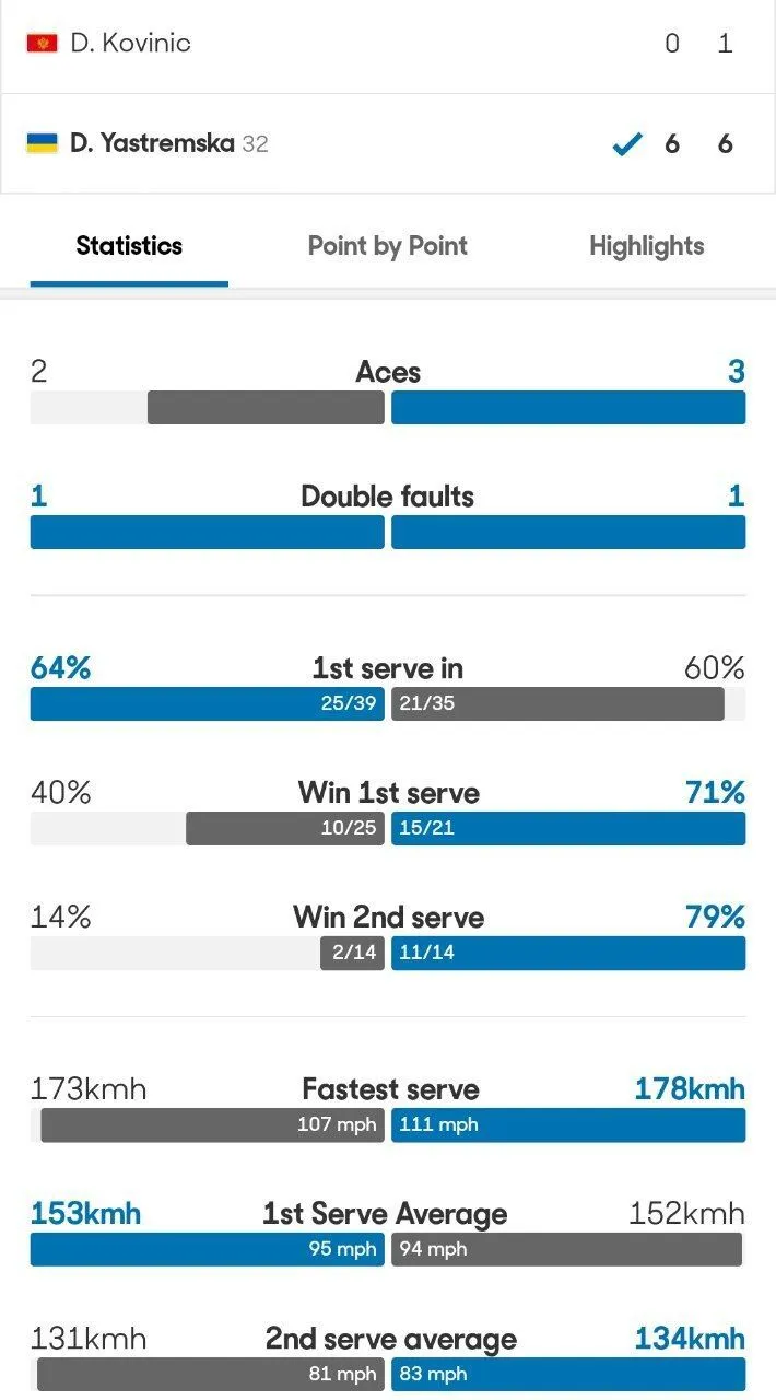 Украинская теннисистка выиграла матч Australian Open со счетом 12:1