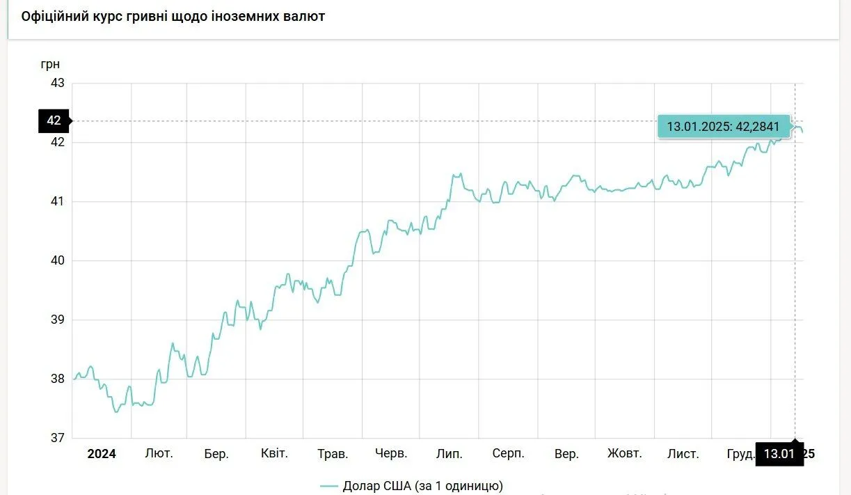 Рекордный официальный курс 13 января