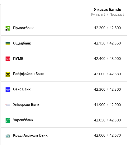 Який курс долара в українських банках