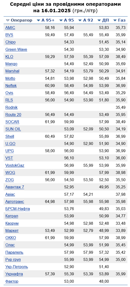 Сколько стоит бензин на украинских АЗС