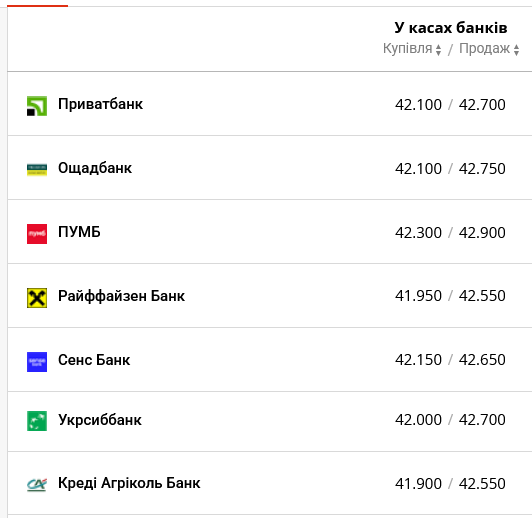 Курс долара в українських банках