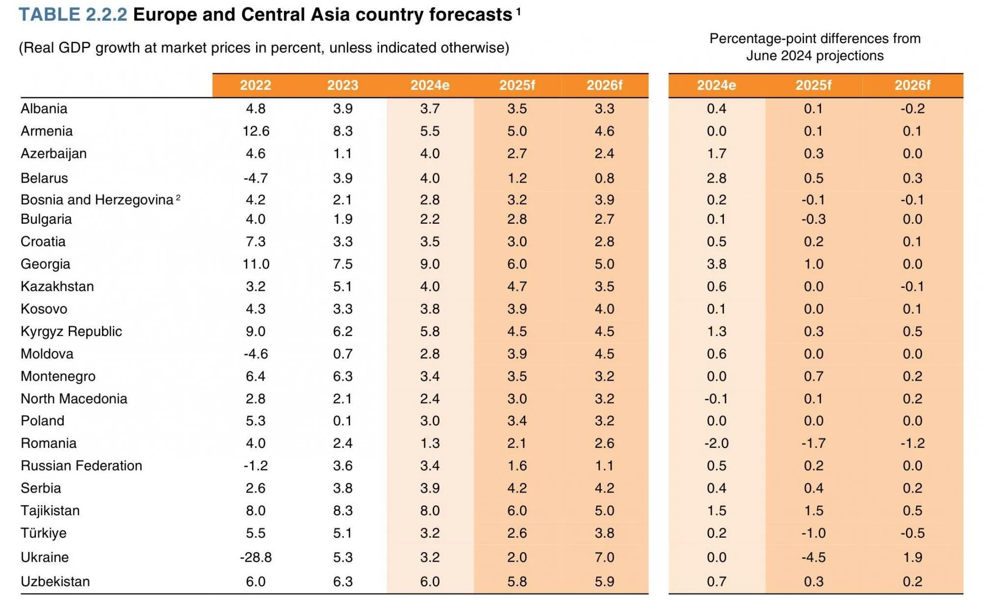 Доповідь Global Economic Prospects від Світового банку