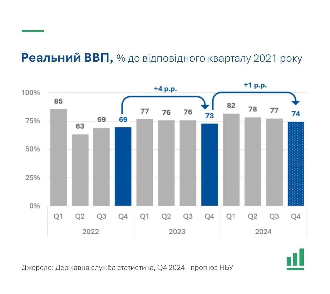 Показник щоквартального зростання реального ВВП України