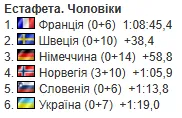 Перевершила очікування! Україна провела "втікаючу" естафету на КС з біатлону: результати гонки