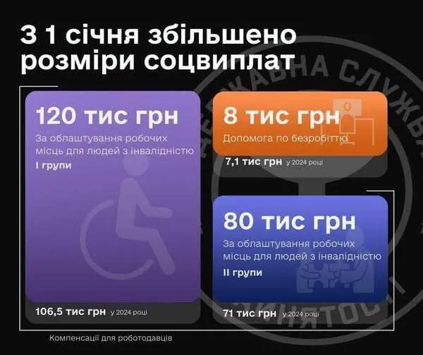 Розмір максимальної допомоги для безробітних в Україні зріс до 8000 грн.