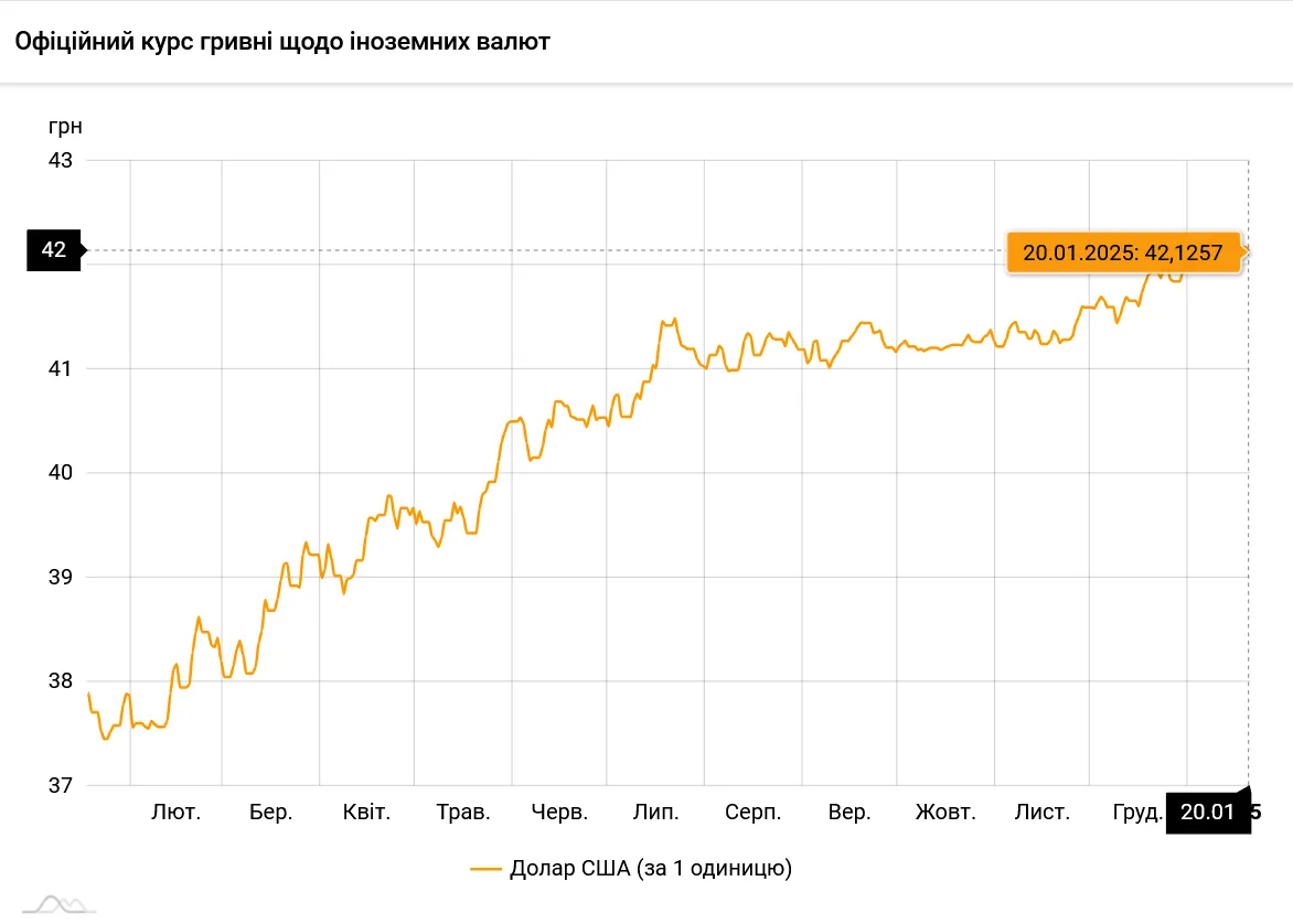 Як змінювався офіційний курс долара НБУ