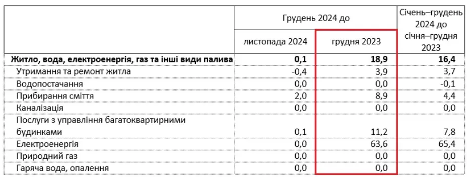 В Україні суттєво переписали тарифи на комуналку