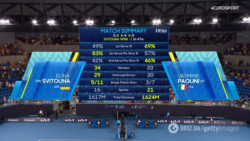 Світоліна перевернула матч на Australian Open і перемогла у трилері 4-ту ракетку світу. Відео