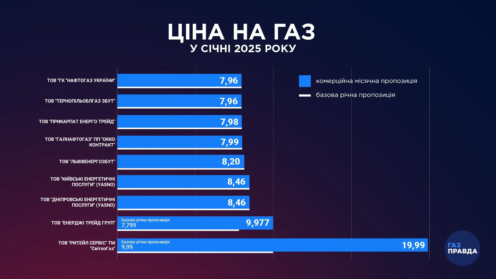 Які тарифи на газ встановили для українців постачальники