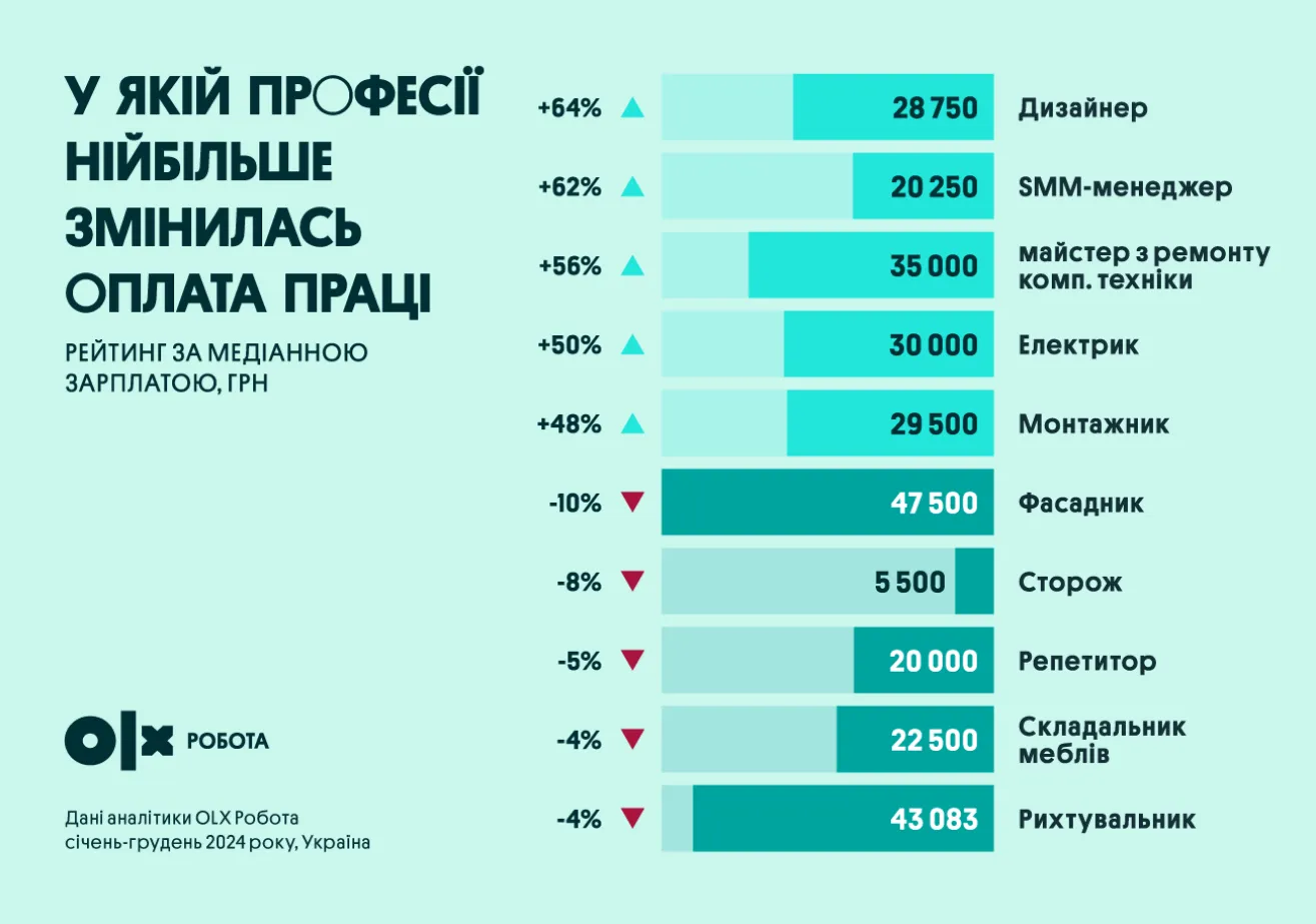 Больше всего в 2024 году медианная зарплата в Украине выросла у дизайнеров