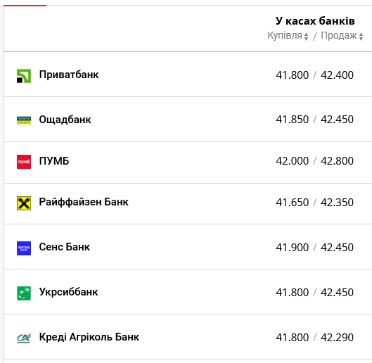 Курс долара у банках України сьогодні