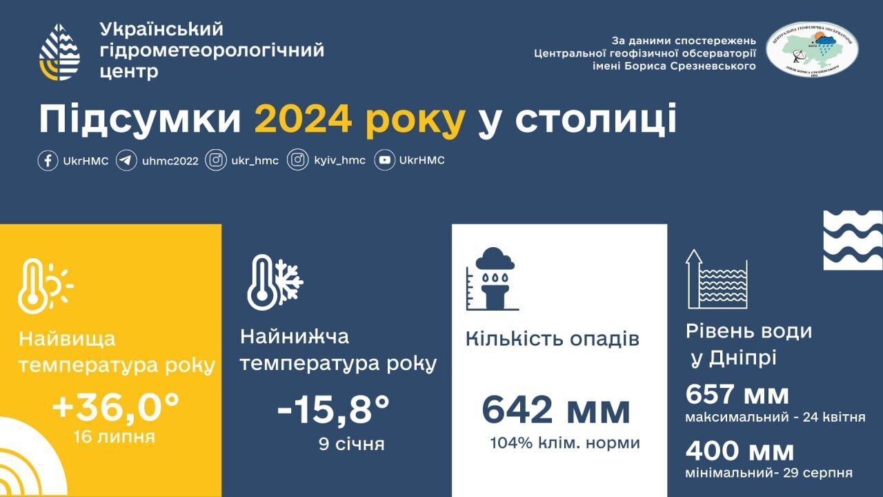 Стал самым теплым за время наблюдений: климатологи подвели итоги 2024 года в Киеве