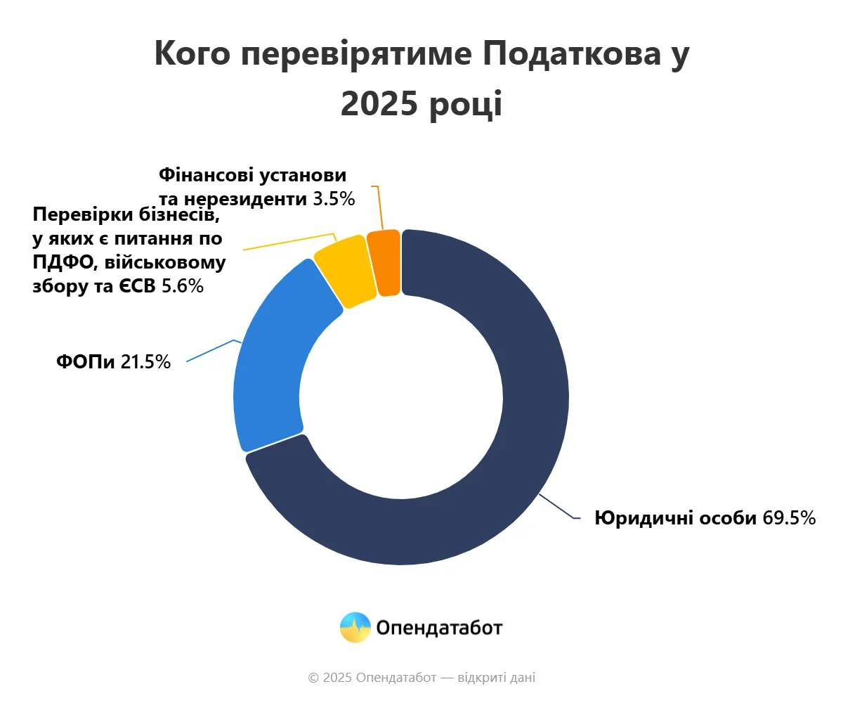 Кого перевірятиме податкова