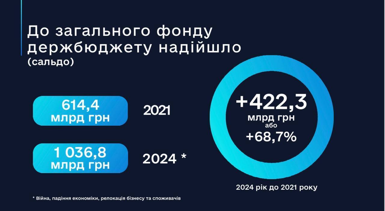 Скільки надійшло у держбюджет