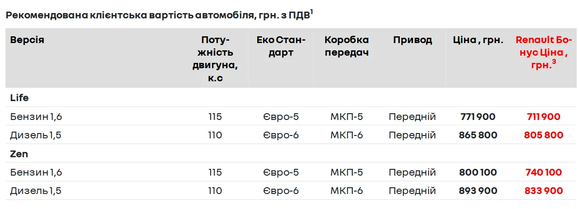 Сколько стоит новый RENAULT Duster