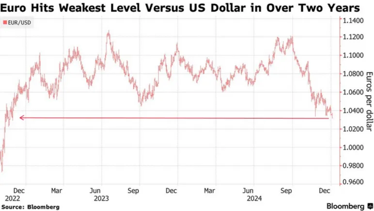 Курс евро обвалился до самого низкого уровня с 2022 года