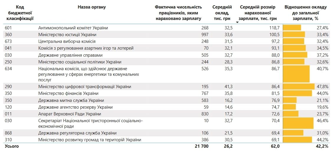 Рейтинг держустанов з найвищими середніми зарплатами