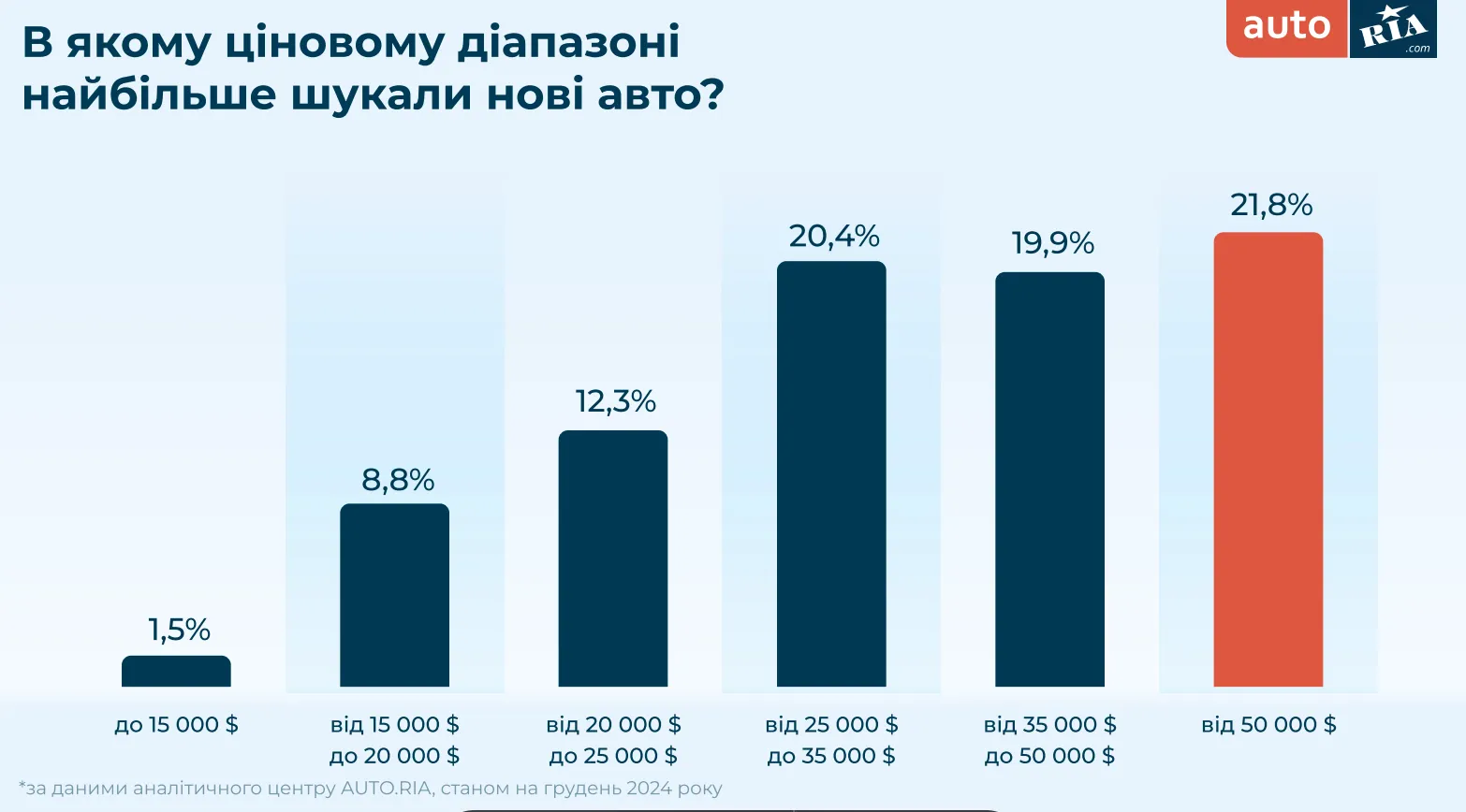 В якому ціновому сегменті шукали нові авто