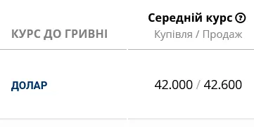 В українських банках знизили курс долара