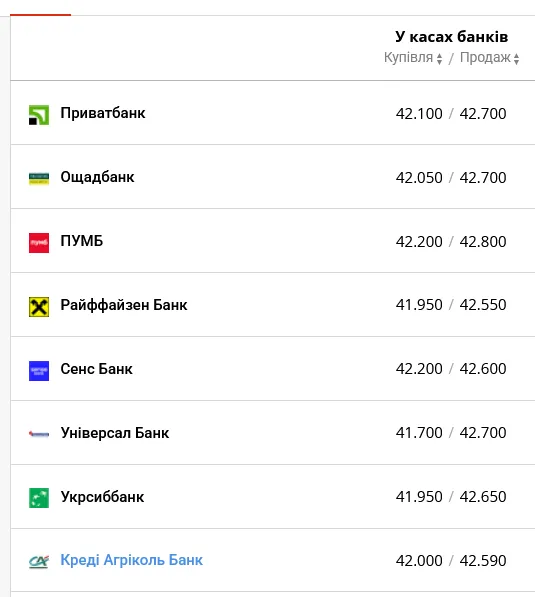Який курс долара в українських банках сьогодні