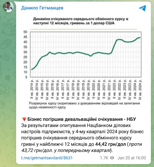 Представники українського бізнесу погіршили очікування щодо курсу долара