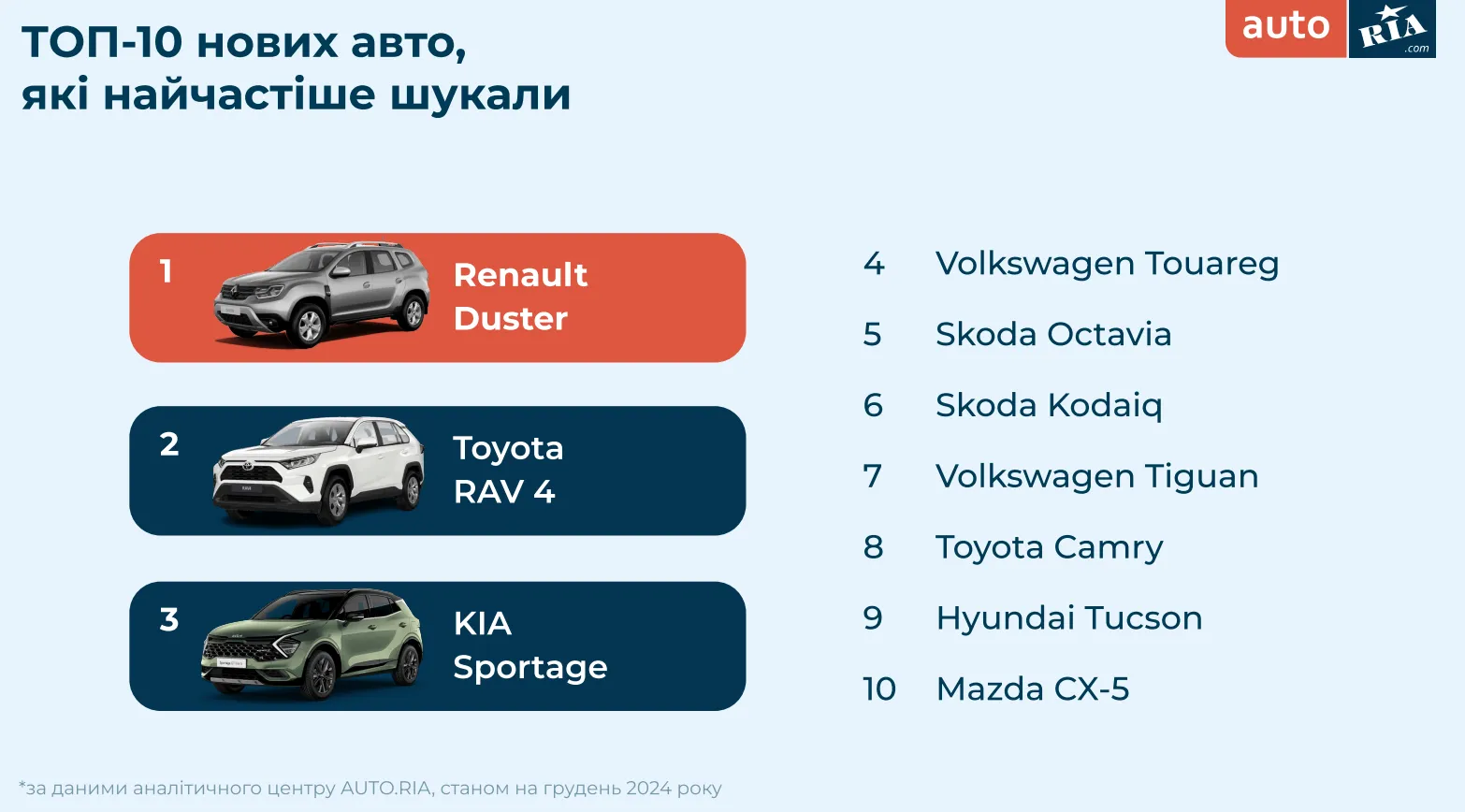 Які марки авто стали найпопулярнішими