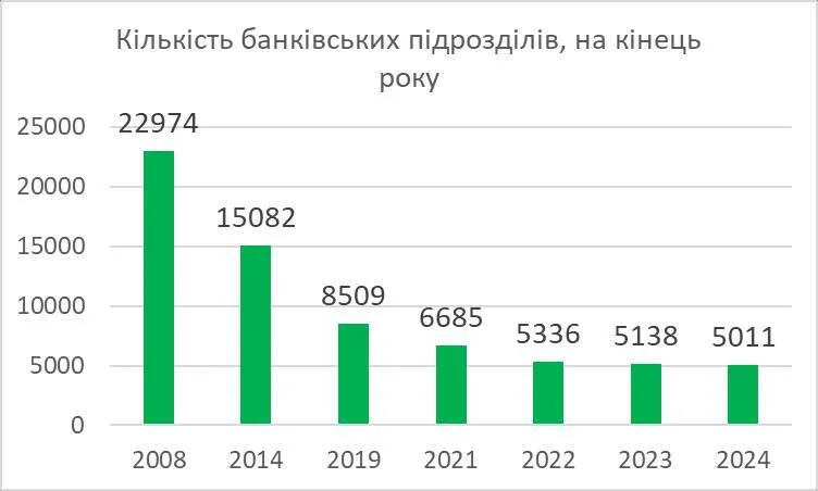 Яка кількість відділень закрилась