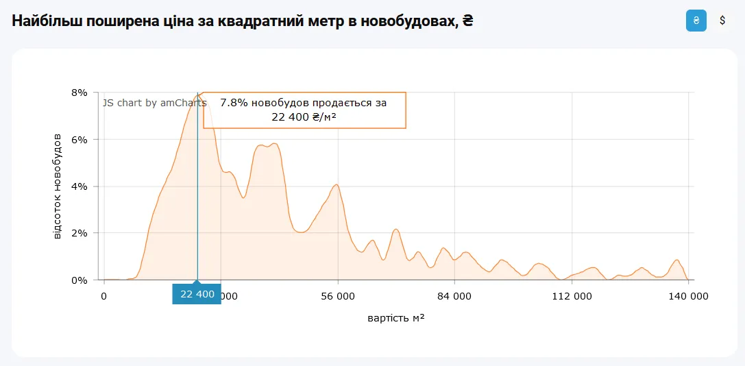 За якою ціною "квадрата" купити 1-кімнатну квартиру найпростіше