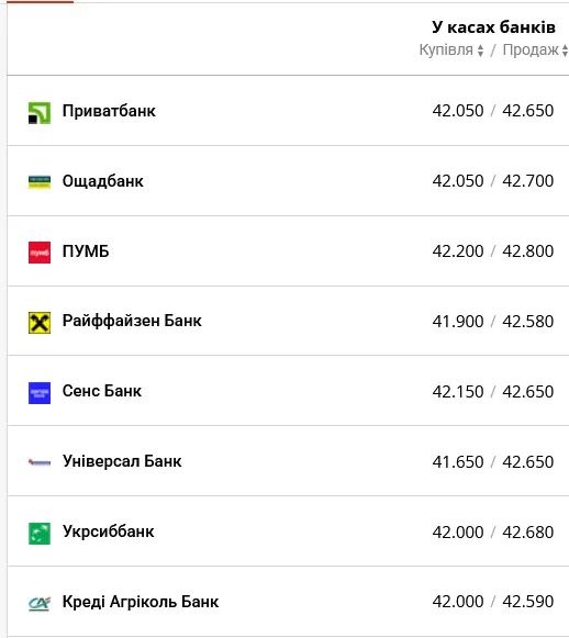 Курс доллара в украинских банках