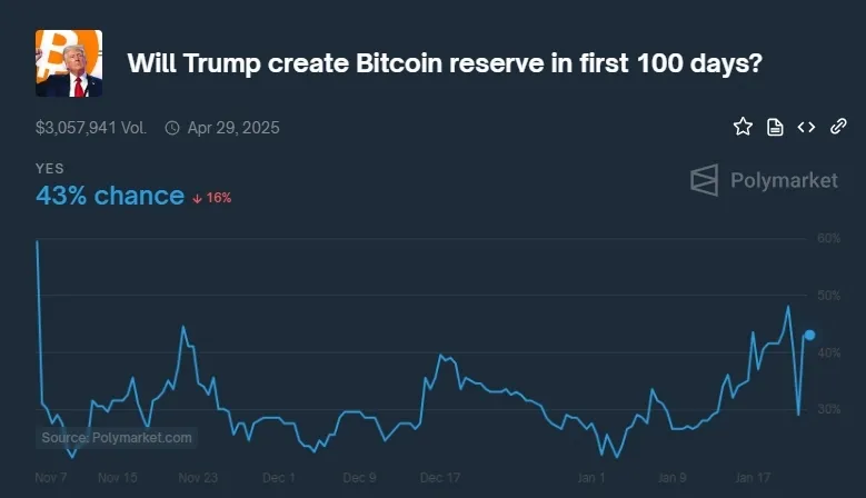 Чи стане биткоин стратегічною валютою у США