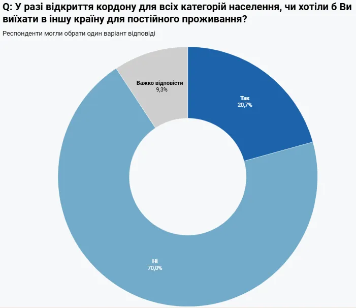 Опрос показал, сколько украинцев хотят уехать из страны после открытия границ