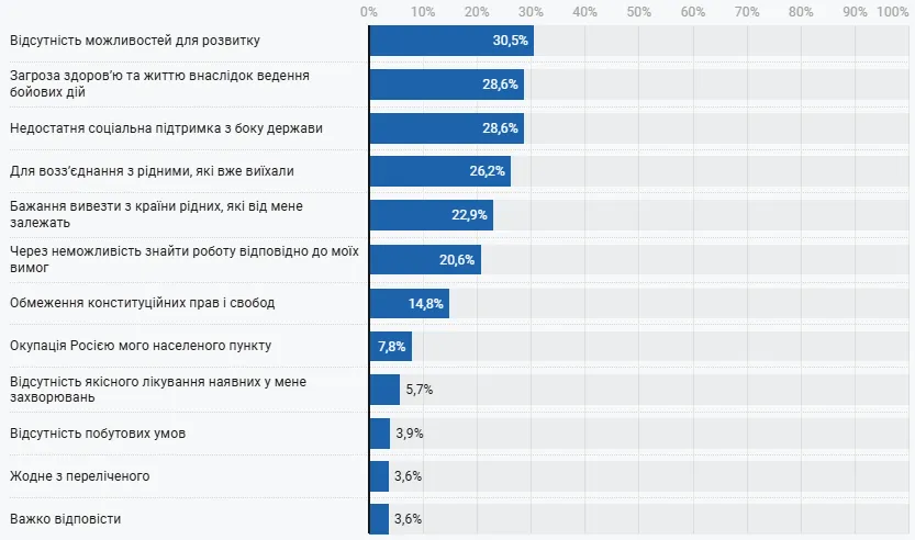 Опрос показал, сколько украинцев хотят уехать из страны после открытия границ