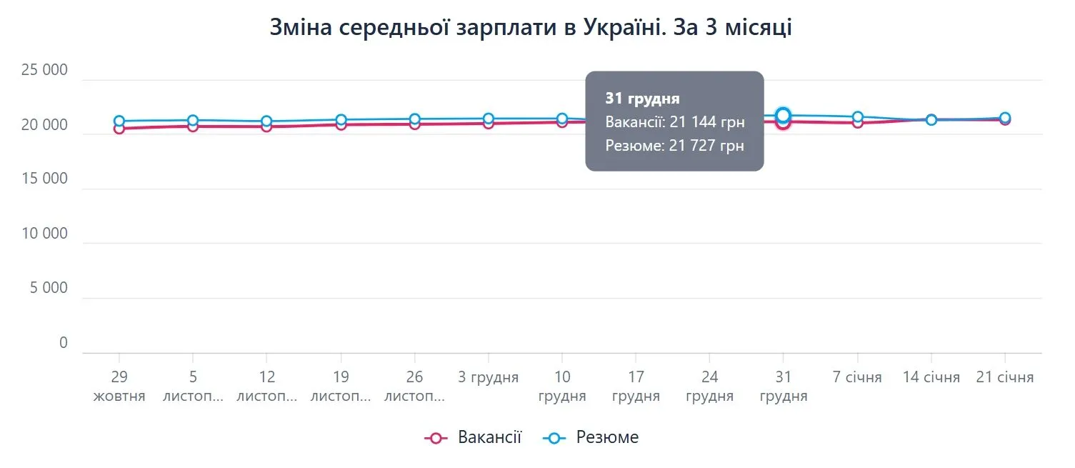 Середні зарплати за три місяці в Україні