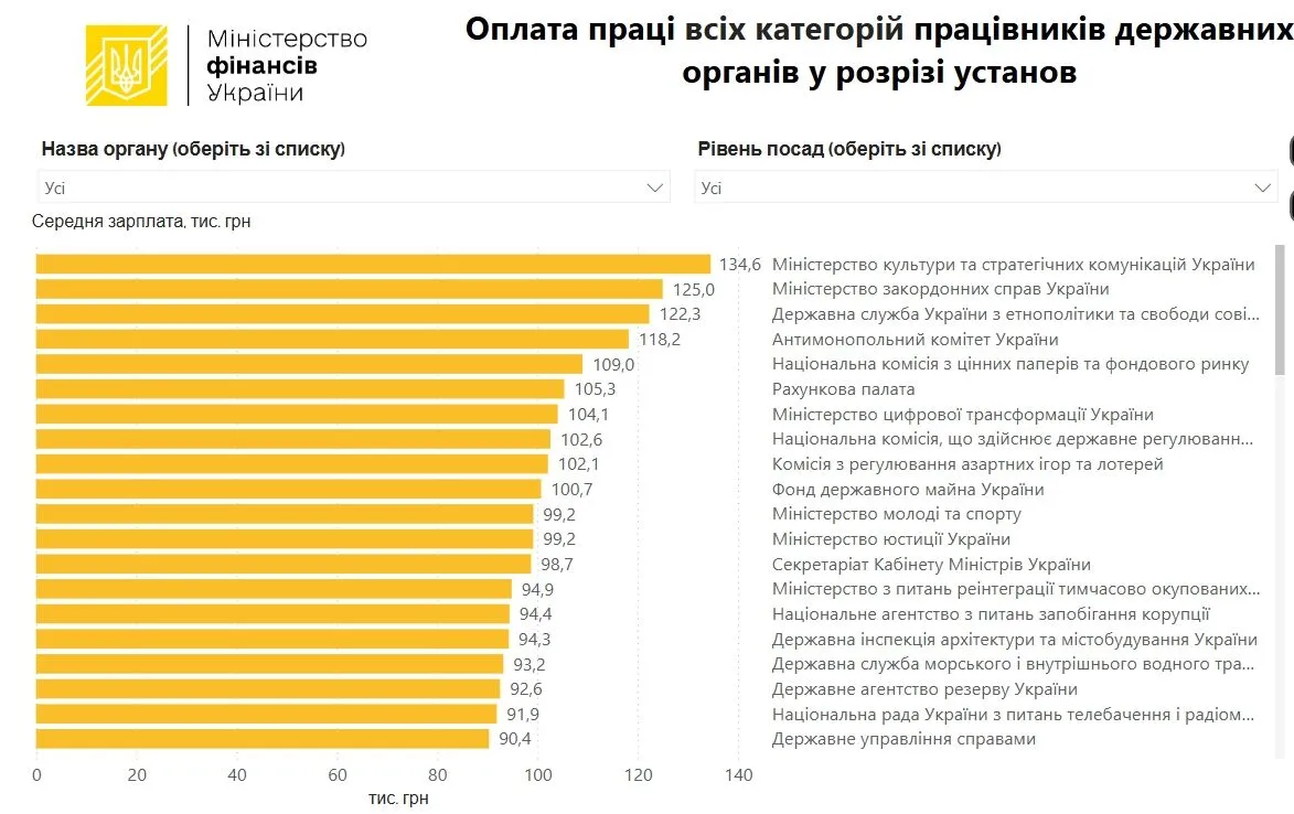 Середні зарплати в українських державних установах