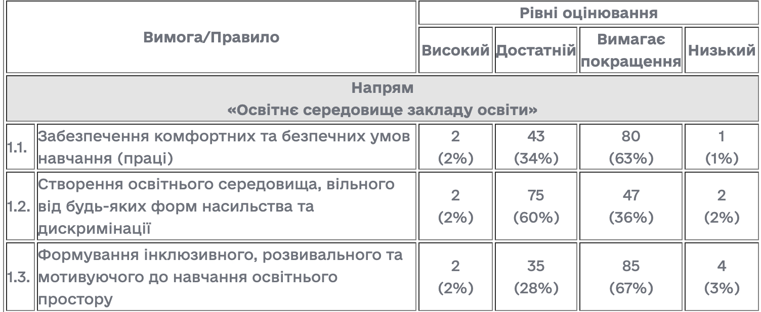 Институционный аудит в учебных заведениях Украины: обнародованы результаты проверки в 2024 году