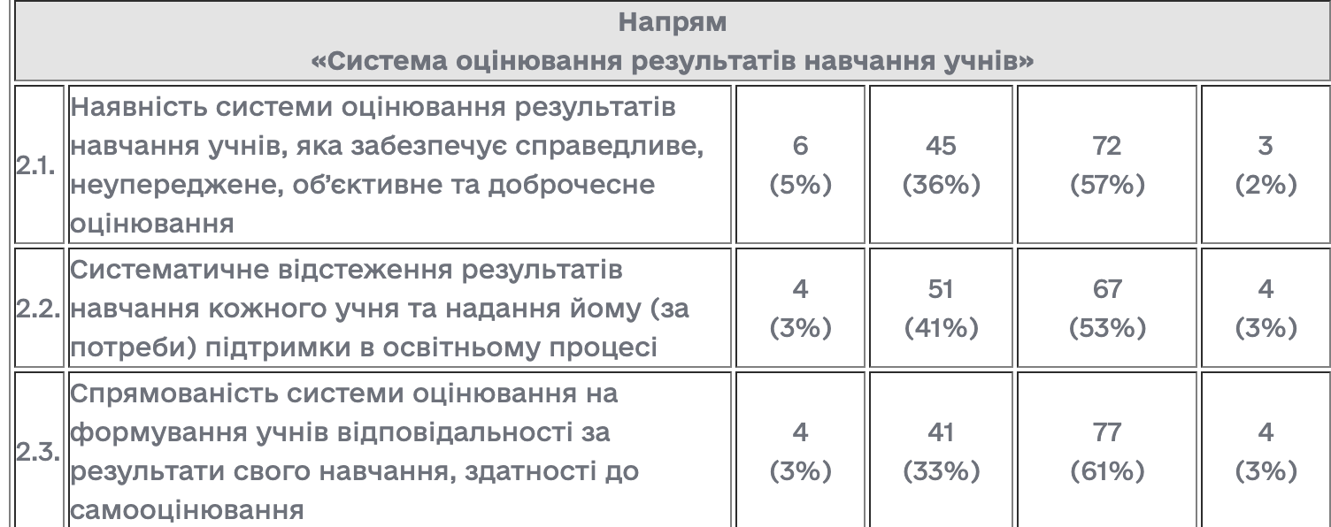 Институционный аудит в учебных заведениях Украины: обнародованы результаты проверки в 2024 году