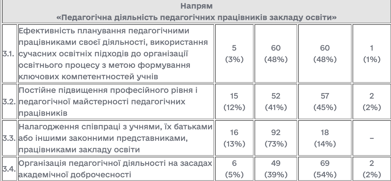 Институционный аудит в учебных заведениях Украины: обнародованы результаты проверки в 2024 году